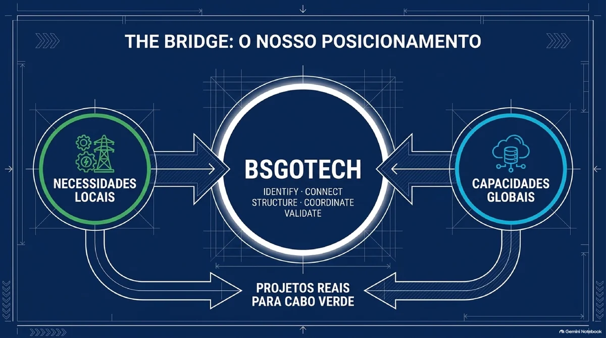 Spread — The BSGOTECH bridge connecting technology, market and Cabo Verde.