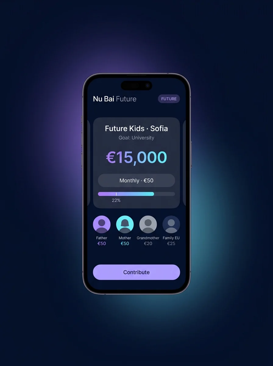 Nu Bai Future smartphone mockup — Future Kids · Sofia · University goal €15,000, monthly €50, illustrative 22% progress and family contribution avatars (Father, Mother, Grandmother, Family EU).